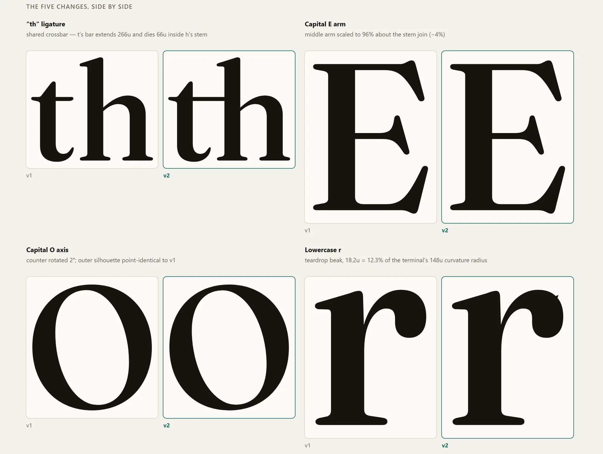 The four shipped changes, before and after — the “th” ligature, the E's arm at 96%, the O's counter rotated 2°, and the r's teardrop that echoes the period.