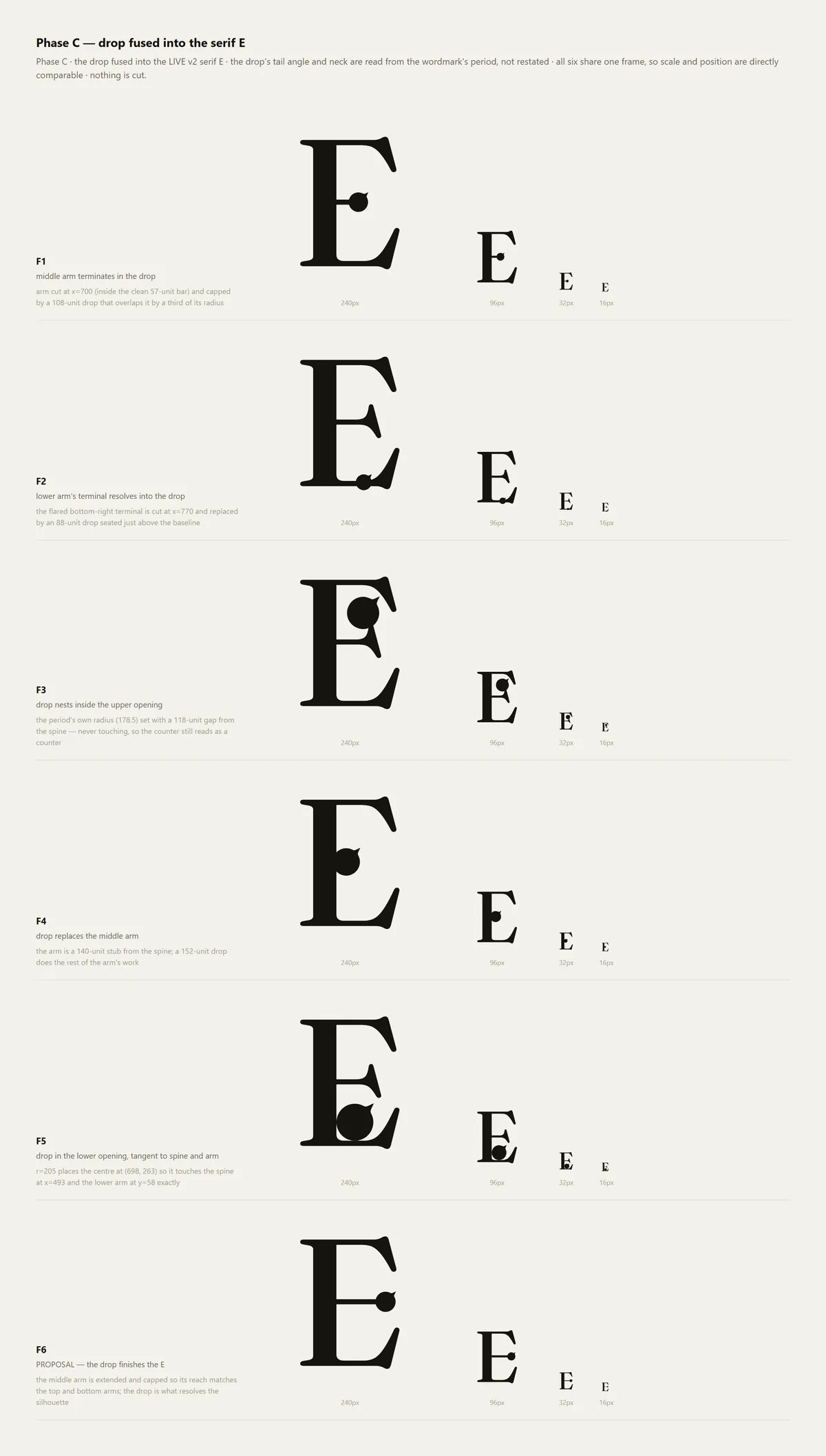 Phase C of the mark search — six ways to fuse the drop into the serif E, each judged at 240, 96, 32 and 16 px.
